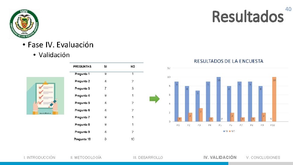 Resultados 40 • Fase IV. Evaluación • Validación I. INTRODUCCIÓN II. METODOLOGÍA III. DESARROLLO