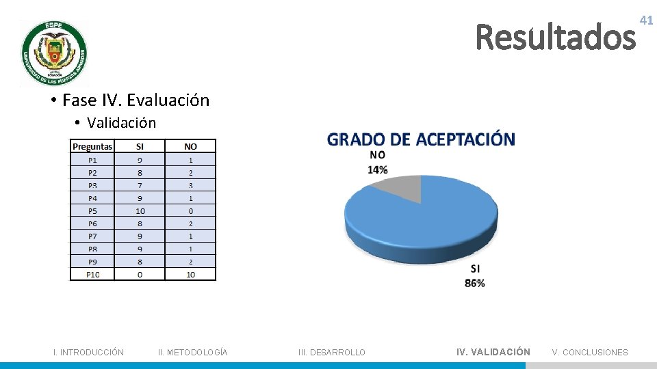 Resultados 41 • Fase IV. Evaluación • Validación I. INTRODUCCIÓN II. METODOLOGÍA III. DESARROLLO