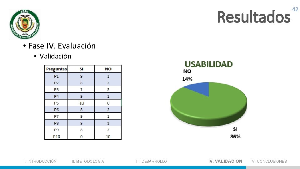 Resultados 42 • Fase IV. Evaluación • Validación I. INTRODUCCIÓN II. METODOLOGÍA III. DESARROLLO