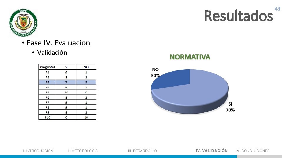 Resultados 43 • Fase IV. Evaluación • Validación I. INTRODUCCIÓN II. METODOLOGÍA III. DESARROLLO