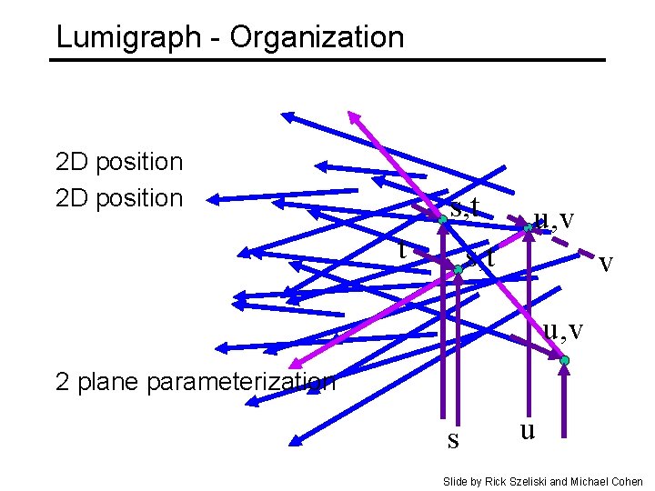Lumigraph - Organization 2 D position s, t t u, v s, t v