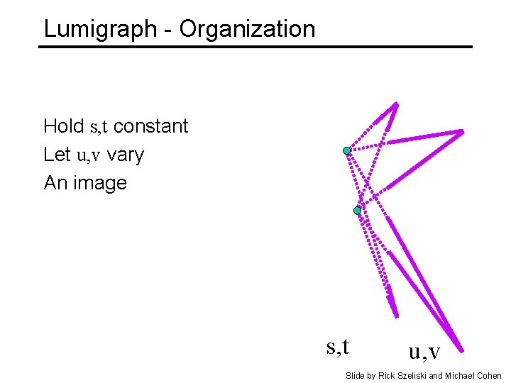 Lumigraph - Organization Hold s, t constant Let u, v vary An image s,