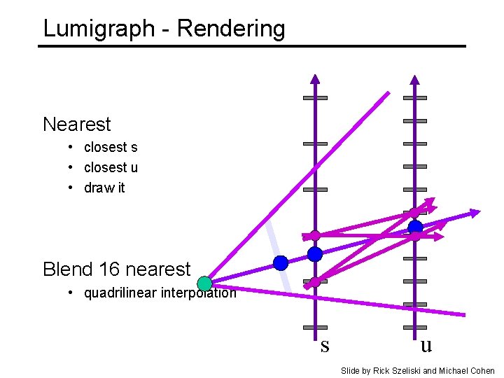 Lumigraph - Rendering Nearest • closest s • closest u • draw it Blend