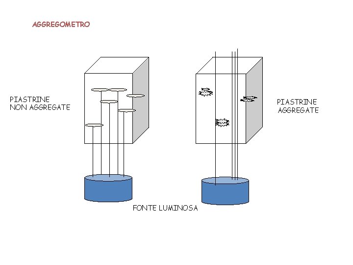 AGGREGOMETRO PIASTRINE NON AGGREGATE PIASTRINE AGGREGATE FONTE LUMINOSA 