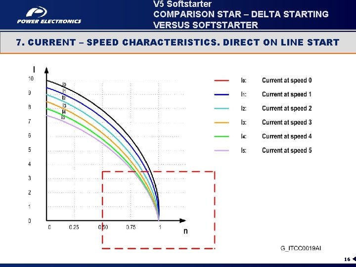 V 5 Softstarter COMPARISON STAR – DELTA STARTING VERSUS SOFTSTARTER 7. CURRENT – SPEED