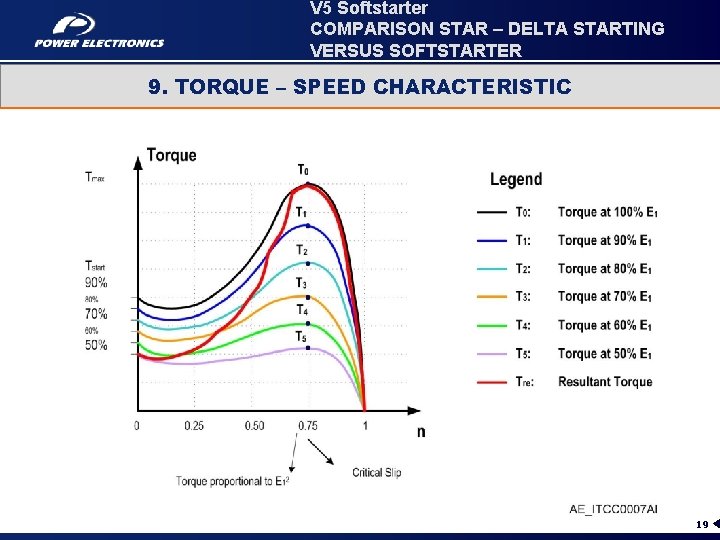 V 5 Softstarter COMPARISON STAR – DELTA STARTING VERSUS SOFTSTARTER 9. TORQUE – SPEED