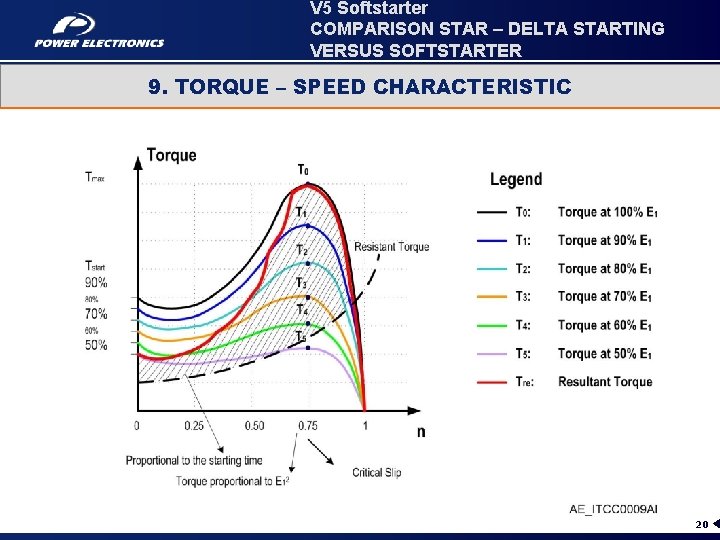 V 5 Softstarter COMPARISON STAR – DELTA STARTING VERSUS SOFTSTARTER 9. TORQUE – SPEED