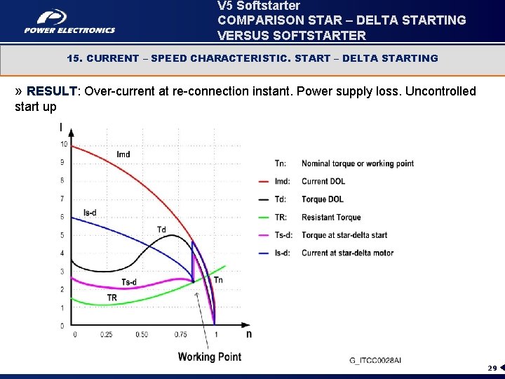 V 5 Softstarter COMPARISON STAR – DELTA STARTING VERSUS SOFTSTARTER 15. CURRENT – SPEED
