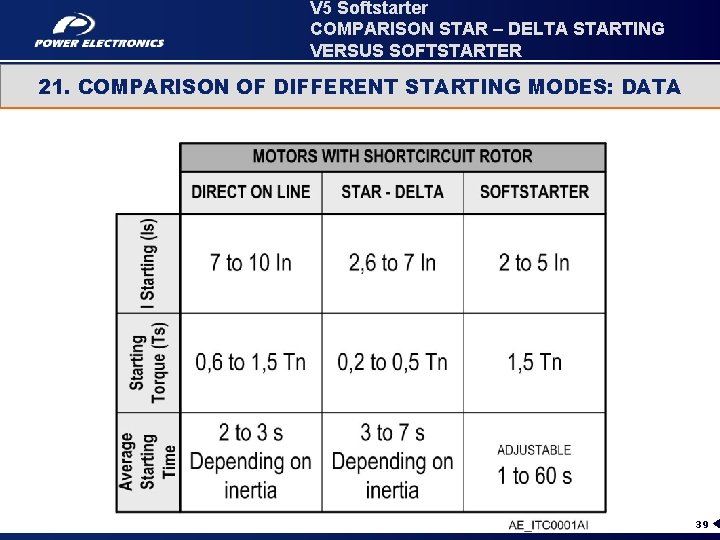 V 5 Softstarter COMPARISON STAR – DELTA STARTING VERSUS SOFTSTARTER 21. COMPARISON OF DIFFERENT