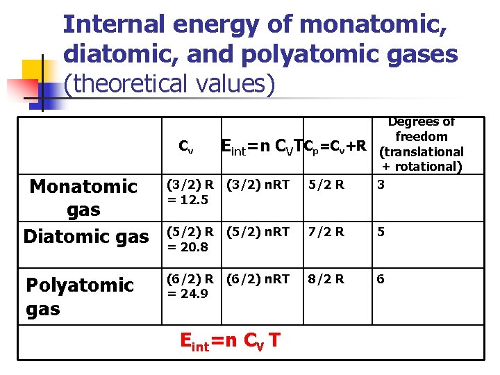 Internal energy of monatomic, diatomic, and polyatomic gases (theoretical values) Monatomic gas Diatomic gas