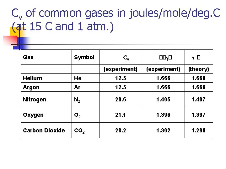 Cv of common gases in joules/mole/deg. C (at 15 C and 1 atm. )