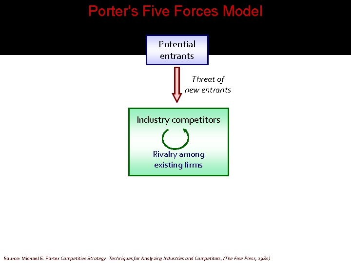 Porter's Five Forces Model Potential entrants Threat of new entrants Industry competitors Rivalry among
