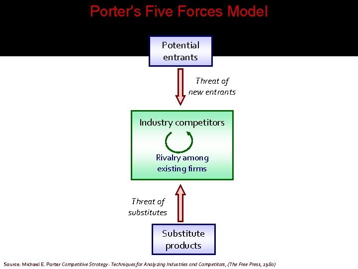 Porter's Five Forces Model Potential entrants Threat of new entrants Industry competitors Rivalry among