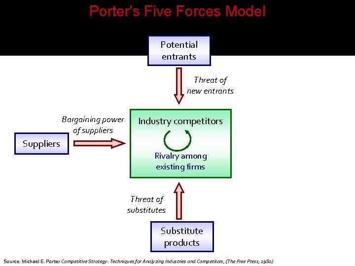 Porter's Five Forces Model Potential entrants Threat of new entrants Bargaining power of suppliers