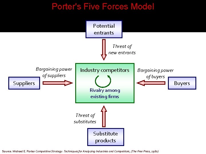 Porter's Five Forces Model Potential entrants Threat of new entrants Bargaining power of suppliers