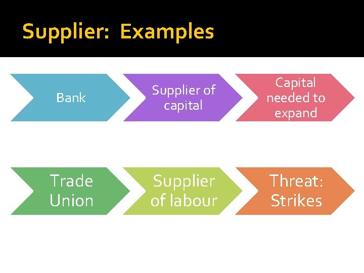 Supplier: Examples Bank Supplier of capital Capital needed to expand Trade Union Supplier of