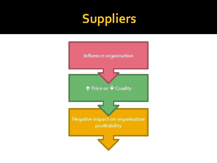 Suppliers Influence organisation Price or Quality Negative impact on organisation profitability 