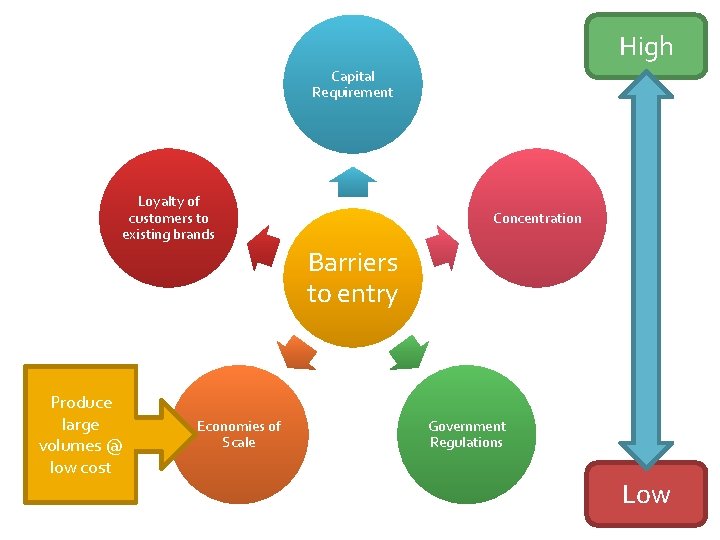 High Capital Requirement Loyalty of customers to existing brands Concentration Barriers to entry Produce