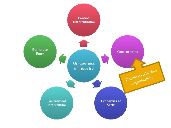 Product Differentiation Barriers to Entry Concentration Uniqueness of industry Government Intervention few y b