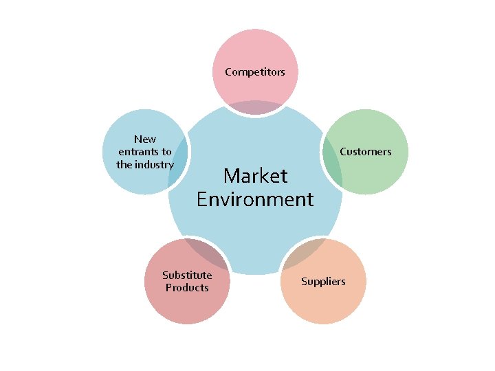 Competitors New entrants to the industry Customers Market Environment Substitute Products Suppliers 