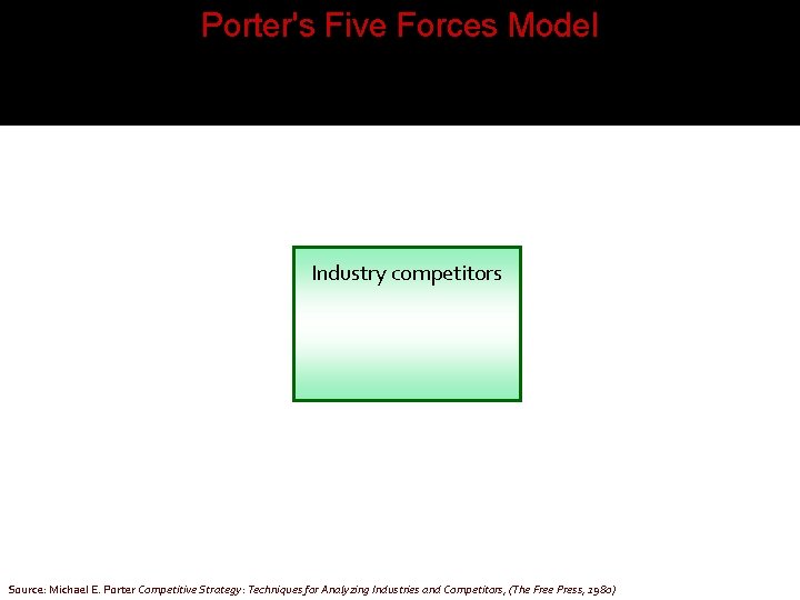 Porter's Five Forces Model Industry competitors Source: Michael E. Porter Competitive Strategy: Techniques for