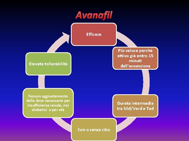 Avanafil Efficace Elevata tollerabilità Più veloce perché attivo già entro 15 minuti dall’assunzione Nessun