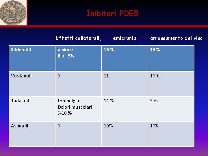 Inibitori PDE 5 Effetti collaterali, emicrania, arrossamento del viso Sildenafil Visione Blu 5% 15