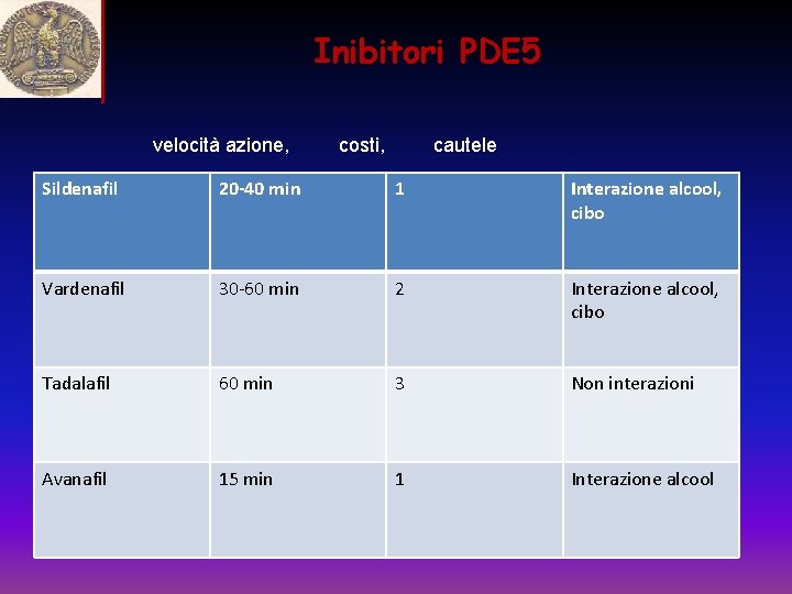 Inibitori PDE 5 velocità azione, costi, cautele Sildenafil 20 -40 min 1 Interazione alcool,