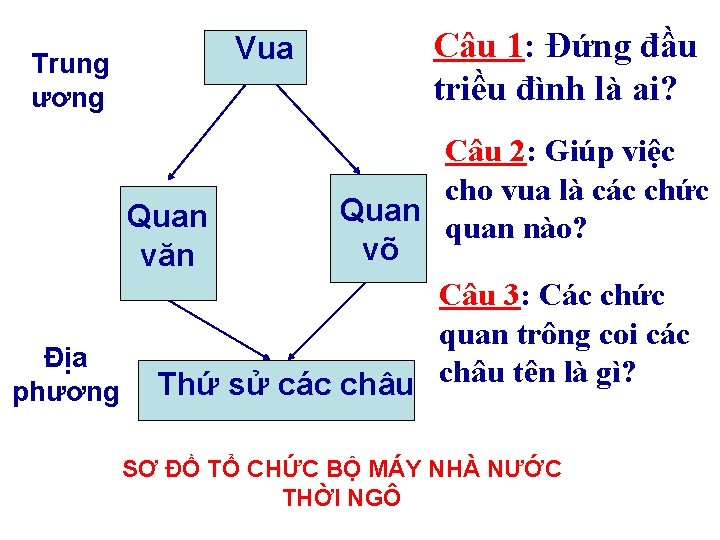 Trung ương Địa phương Vua Câu 1: Đứng đầu triều đình là ai? Câu