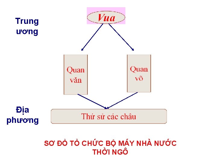 Trung ương Địa phương SƠ ĐỒ TỔ CHỨC BỘ MÁY NHÀ NƯỚC THỜI NGÔ