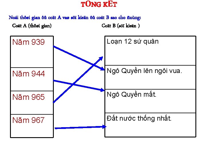 TỔNG KẾT Noái thôøi gian ôû coät A vaø söï kieän ôû coät B