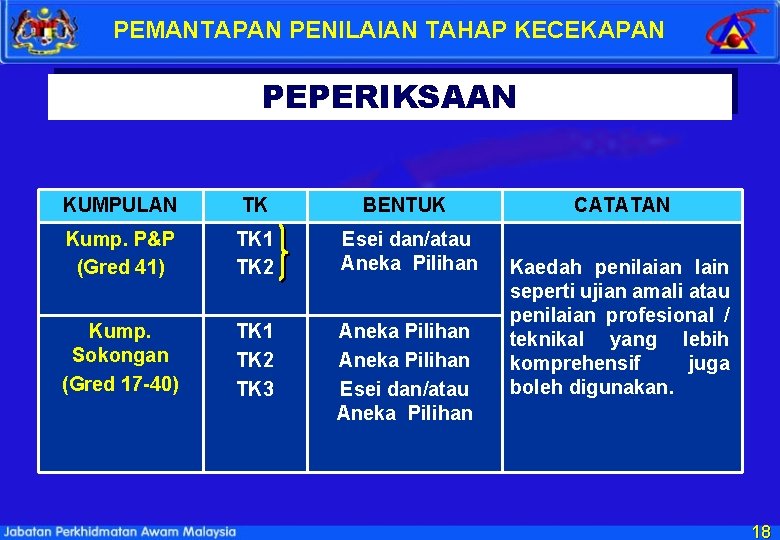 PEMANTAPAN PENILAIAN TAHAP KECEKAPAN PEPERIKSAAN KUMPULAN TK BENTUK Kump. P&P (Gred 41) TK 1