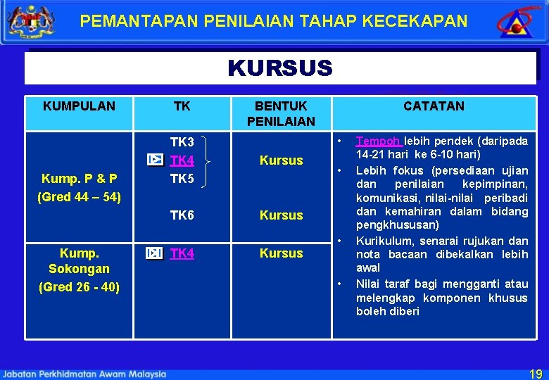 PEMANTAPAN PENILAIAN TAHAP KECEKAPAN KURSUS KUMPULAN Kump. P & P (Gred 44 – 54)