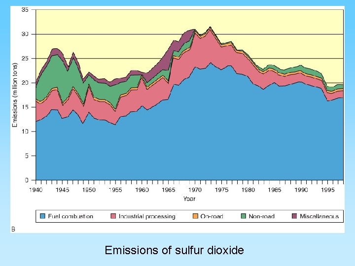 Emissions of sulfur dioxide 