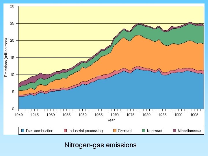 Nitrogen-gas emissions 
