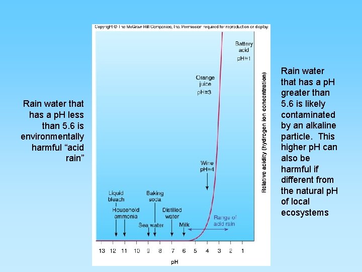 Rain water that has a p. H less than 5. 6 is environmentally harmful