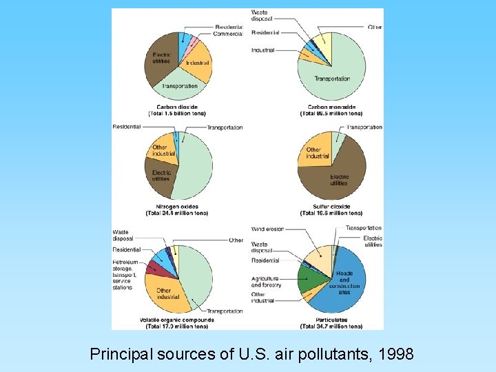 Principal sources of U. S. air pollutants, 1998 