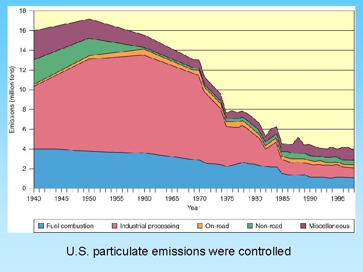 U. S. particulate emissions were controlled 