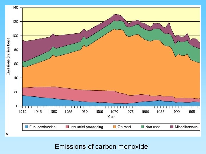 Emissions of carbon monoxide 