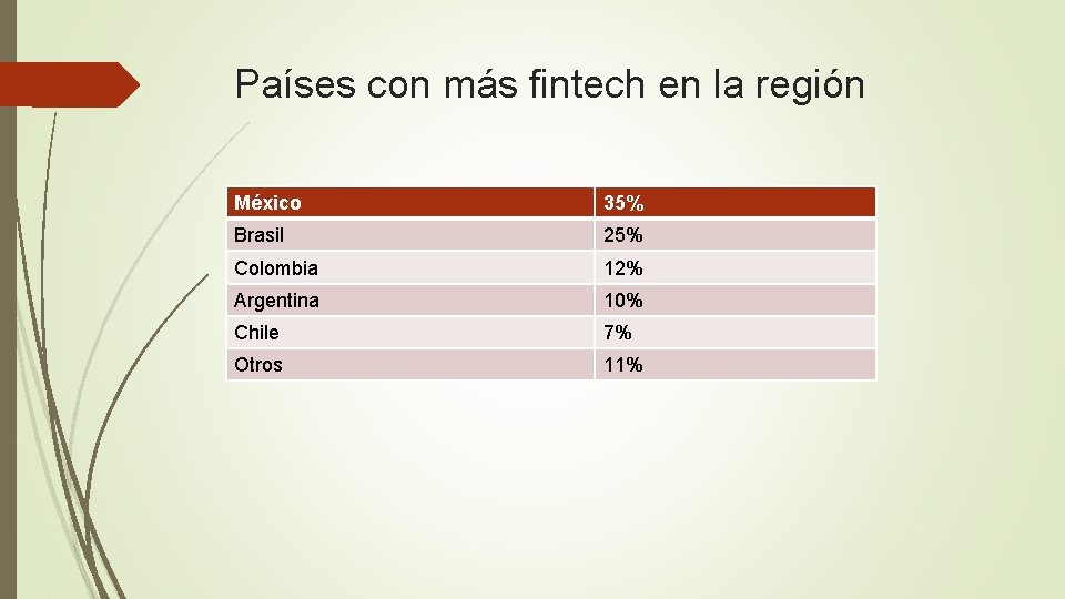 Países con más fintech en la región México 35% Brasil 25% Colombia 12% Argentina