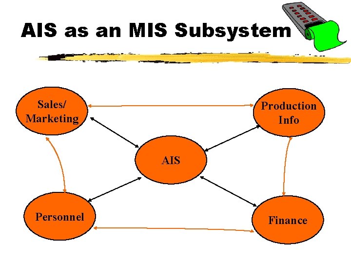 AIS as an MIS Subsystem Sales/ Marketing Production Info AIS Personnel Finance 