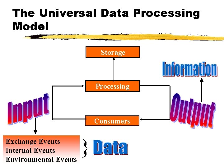 The Universal Data Processing Model Storage Processing Consumers Exchange Events Internal Events Environmental Events