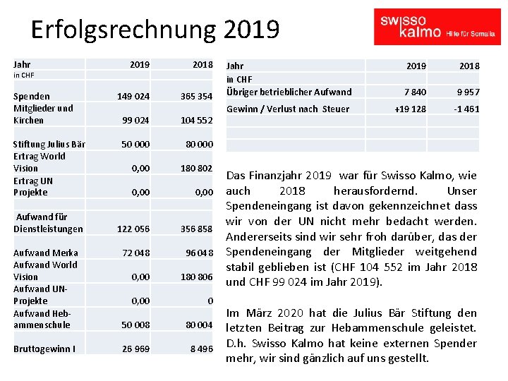 Erfolgsrechnung 2019 Jahr 2019 2018 149 024 365 354 in CHF Spenden Mitglieder und