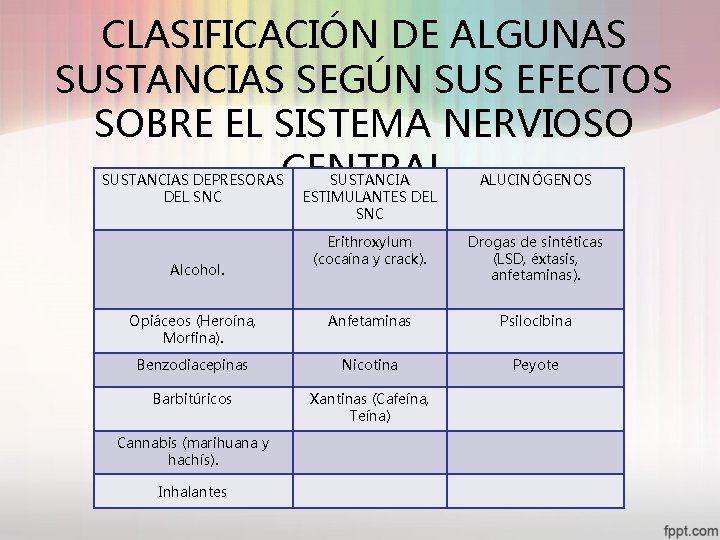 CLASIFICACIÓN DE ALGUNAS SUSTANCIAS SEGÚN SUS EFECTOS SOBRE EL SISTEMA NERVIOSO CENTRAL SUSTANCIAS DEPRESORAS