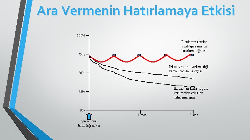 Ara Vermenin Hatırlamaya Etkisi 100% Planlanmış aralar verildiği zamanki hatırlama eğrileri 75% İki saat