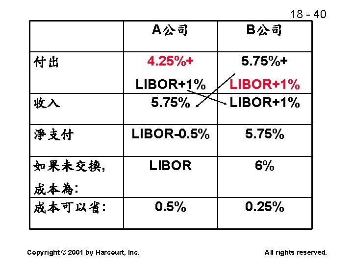 18 - 40 A公司 B公司 付出 4. 25%+ 5. 75%+ 收入 LIBOR+1% 5. 75%