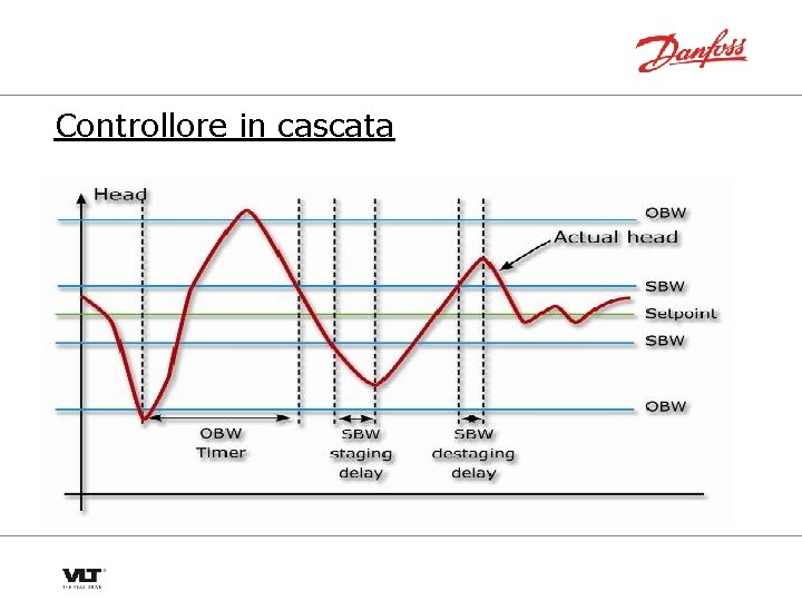 Controllore in cascata 