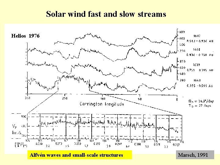Solar wind fast and slow streams Helios 1976 Alfvén waves and small-scale structures Marsch,