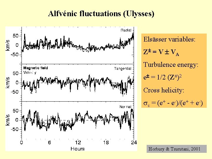 Alfvénic fluctuations (Ulysses) Elsässer variables: Z = V VA Turbulence energy: e = 1/2