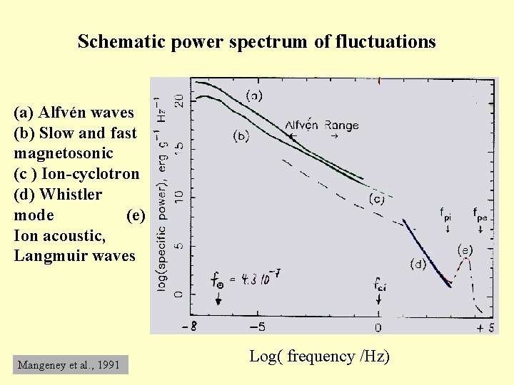 Schematic power spectrum of fluctuations (a) Alfvén waves (b) Slow and fast magnetosonic (c
